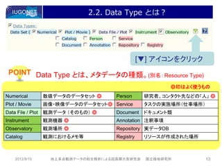 2.2. Data Type とは？




                                                  [▼] アイコンをクリック
 POINT Data Type とは、メタデータの種類。(別名： Resource Type)
                                                           ◎印はよく使うもの
Numerical          数値データのデータセット ◎      Person      研究者、コンタクト先などの「人」 ◎
Plot / Movie       画像・映像データのデータセット◎ Service        タスクの実施場所（仕事場所）
Data File / Plot   観測データ （そのもの） ◎      Document    ドキュメント類
Instrument         観測機器 ◎              Annotation 注釈事項
Observatory        観測場所 ◎              Repository 実データDB
Catalog            観測におけるメモ等           Registry    リソースが作成された場所



    2012/8/10        地上多点観測データの総合解析による超高層大気研究会      国立極地研究所         13
 