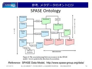 参考. メタデータのオントロジ




  Reference: SPASE Data Model, http://www.spase-group.org/data/
2012/8/10   地上多点観測データの総合解析による超高層大気研究会      国立極地研究所                14
 