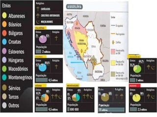 População: 10 milhões, cristã ortodoxa, sérvios 63%, albaneses 14%, montenegrinos 6%, húngaros 4%, outros13% Eslovênia: 1,9 milhões, cristã católica, eslovenos 91%, croatas 3,5%, sérvios 2,5%, outros 3%. Macedônia: 2,2 milhões, cristã ortodoxa, macedônios 67%, albaneses 21%, turcos 4%, sérvios 2%, outros 6%. Bósnia- H  : 4,4 milhões ,Bosniaks (muçulmanos) 48%;37,1% sérvios;14,3% croatas ;0,6% outros. Croácia: 4,6 milhões , cristâ católica, croatas 78%, sérvios 12%, outros 10%. 