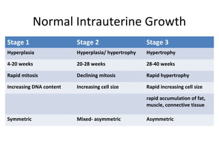 Normal Intrauterine Growth
Stage 1 Stage 2 Stage 3
Hyperplasia Hyperplasia/ hypertrophy Hypertrophy
4-20 weeks 20-28 weeks 28-40 weeks
Rapid mitosis Declining mitosis Rapid hypertrophy
Increasing DNA content Increasing cell size Rapid increasing cell size
rapid accumulation of fat,
muscle, connective tissue
Symmetric Mixed- asymmetric Asymmetric
 