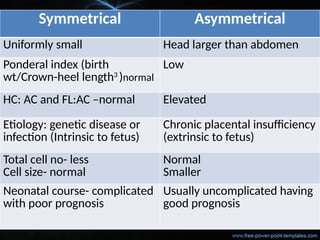 Symmetrical Asymmetrical
Uniformly small Head larger than abdomen
Ponderal index (birth
wt/Crown-heel length3
)normal
Low
HC: AC and FL:AC –normal Elevated
Etiology: genetic disease or
infection (Intrinsic to fetus)
Chronic placental insufficiency
(extrinsic to fetus)
Total cell no- less
Cell size- normal
Normal
Smaller
Neonatal course- complicated
with poor prognosis
Usually uncomplicated having
good prognosis
 