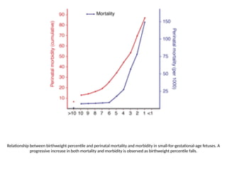 Relationship between birthweight percentile and perinatal mortality and morbidity in small-for-gestational-age fetuses. A
progressive increase in both mortality and morbidity is observed as birthweight percentile falls.
 
