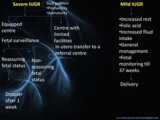 Mild IUGR
•Increased rest
•Folic acid
•Increased fliud
intake
•General
management
•Fetal
monitoring till
37 weeks
Delivery
Dual problem
•Prematurity
•dysmaturity
Equipped
centre Centre with
limited
facilities
In utero transfer to a
referral centre
Severe IUGR
Fetal surveillance
Reassuring
fetal status
Non-
reassuring
fetal
status
Doppler
after 1
week
 