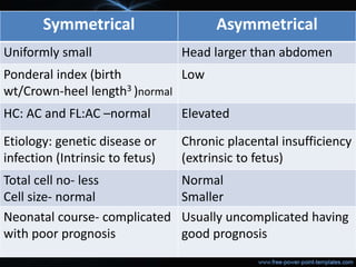 Symmetrical Asymmetrical
Uniformly small Head larger than abdomen
Ponderal index (birth
wt/Crown-heel length3 )normal
Low
HC: AC and FL:AC –normal Elevated
Etiology: genetic disease or
infection (Intrinsic to fetus)
Chronic placental insufficiency
(extrinsic to fetus)
Total cell no- less
Cell size- normal
Normal
Smaller
Neonatal course- complicated
with poor prognosis
Usually uncomplicated having
good prognosis
 