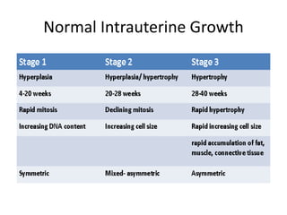 Normal Intrauterine Growth
 