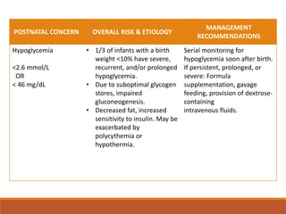 POSTNATAL CONCERN OVERALL RISK & ETIOLOGY
MANAGEMENT
RECOMMENDATIONS
Hypoglycemia
<2.6 mmol/L
OR
< 46 mg/dL
• 1/3 of infants with a birth
weight <10% have severe,
recurrent, and/or prolonged
hypoglycemia.
• Due to suboptimal glycogen
stores, impaired
gluconeogenesis.
• Decreased fat, increased
sensitivity to insulin. May be
exacerbated by
polycythemia or
hypothermia.
Serial monitoring for
hypoglycemia soon after birth.
If persistent, prolonged, or
severe: Formula
supplementation, gavage
feeding, provision of dextrose-
containing
intravenous fluids.
 