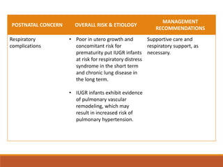 POSTNATAL CONCERN OVERALL RISK & ETIOLOGY
MANAGEMENT
RECOMMENDATIONS
Respiratory
complications
• Poor in utero growth and
concomitant risk for
prematurity put IUGR infants
at risk for respiratory distress
syndrome in the short term
and chronic lung disease in
the long term.
• IUGR infants exhibit evidence
of pulmonary vascular
remodeling, which may
result in increased risk of
pulmonary hypertension.
Supportive care and
respiratory support, as
necessary.
 