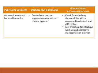 POSTNATAL CONCERN OVERALL RISK & ETIOLOGY
MANAGEMENT
RECOMMENDATIONS
Abnormal innate and
humoral immunity
• Due to bone marrow
suppression secondary to
chronic hypoxia.
• Check for underlying
abnormalities with a
complete blood count and
differential.
• Low threshold for infectious
work-up and aggressive
management of infection
 