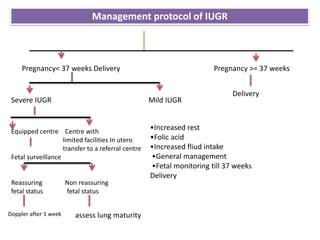 Management protocol of IUGR
Pregnancy< 37 weeks Delivery Pregnancy >= 37 weeks
Severe IUGR Mild IUGR
•Increased rest
•Folic acid
•Increased fliud intake
•General management
•Fetal monitoring till 37 weeks
Delivery
Equipped centre Centre with
limited facilities In utero
transfer to a referral centre
Fetal surveillance
Reassuring Non reassuring
fetal status fetal status
Doppler after 1 week assess lung maturity
Delivery
 