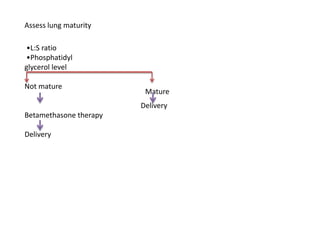 Assess lung maturity
•L:S ratio
•Phosphatidyl
glycerol level
Not mature
Delivery
Betamethasone therapy
Delivery
Mature
 