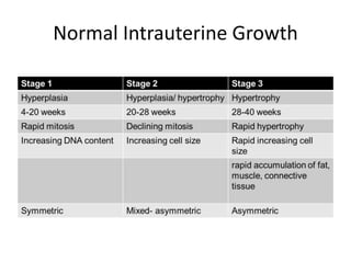 Normal Intrauterine Growth
 