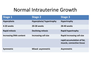 Normal Intrauterine Growth
Stage 1 Stage 2 Stage 3
Hyperplasia Hyperplasia/ hypertrophy Hypertrophy
4-20 weeks 20-28 weeks 28-40 weeks
Rapid mitosis Declining mitosis Rapid hypertrophy
Increasing DNA content Increasing cell size Rapid increasing cell size
rapid accumulation of fat,
muscle, connective tissue
Symmetric Mixed- asymmetric Asymmetric
 