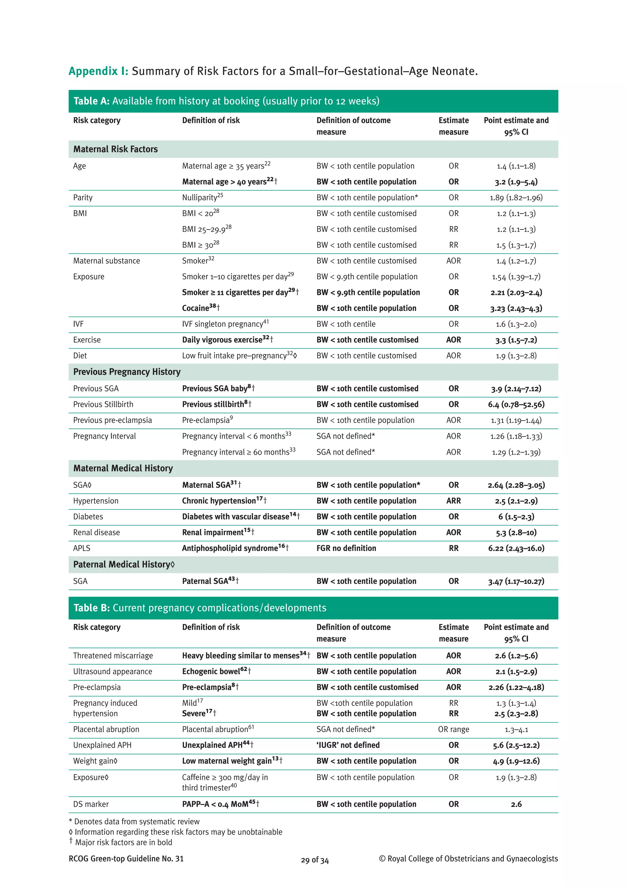 Appendix I: Summary of Risk Factors for a Small–for–Gestational–Age Neonate.
Table A: Available from history at booking (usually prior to 12 weeks)
Risk category Definition of risk Definition of outcome Estimate Point estimate and
measure measure 95% CI
Maternal Risk Factors
Age Maternal age ≥ 35 years22
BW < 10th centile population OR 1.4 (1.1–1.8)
Maternal age > 40 years22† BW < 10th centile population OR 3.2 (1.9–5.4)
Parity Nulliparity25
BW < 10th centile population* OR 1.89 (1.82–1.96)
BMI BMI < 2028
BW < 10th centile customised OR 1.2 (1.1–1.3)
BMI 25–29.928 BW < 10th centile customised RR 1.2 (1.1–1.3)
BMI ≥ 3028
BW < 10th centile customised RR 1.5 (1.3–1.7)
Maternal substance Smoker32
BW < 10th centile customised AOR 1.4 (1.2–1.7)
Exposure Smoker 1–10 cigarettes per day29
BW < 9.9th centile population OR 1.54 (1.39–1.7)
Smoker ≥ 11 cigarettes per day29† BW < 9.9th centile population OR 2.21 (2.03–2.4)
Cocaine38† BW < 10th centile population OR 3.23 (2.43–4.3)
IVF IVF singleton pregnancy41
BW < 10th centile OR 1.6 (1.3–2.0)
Exercise Daily vigorous exercise32† BW < 10th centile customised AOR 3.3 (1.5–7.2)
Diet Low fruit intake pre–pregnancy32
◊ BW < 10th centile customised AOR 1.9 (1.3–2.8)
Previous Pregnancy History
Previous SGA Previous SGA baby8† BW < 10th centile customised OR 3.9 (2.14–7.12)
Previous Stillbirth Previous stillbirth8† BW < 10th centile customised OR 6.4 (0.78–52.56)
Previous pre-eclampsia Pre-eclampsia9
BW < 10th centile population AOR 1.31 (1.19–1.44)
Pregnancy Interval Pregnancy interval < 6 months33
SGA not defined* AOR 1.26 (1.18–1.33)
Pregnancy interval ≥ 60 months33
SGA not defined* AOR 1.29 (1.2–1.39)
Maternal Medical History
SGA◊ Maternal SGA31† BW < 10th centile population* OR 2.64 (2.28–3.05)
Hypertension Chronic hypertension17† BW < 10th centile population ARR 2.5 (2.1–2.9)
Diabetes Diabetes with vascular disease14† BW < 10th centile population OR 6 (1.5–2.3)
Renal disease Renal impairment15† BW < 10th centile population AOR 5.3 (2.8–10)
APLS Antiphospholipid syndrome16† FGR no definition RR 6.22 (2.43–16.0)
Paternal Medical History◊
SGA Paternal SGA43† BW < 10th centile population OR 3.47 (1.17–10.27)
Table B: Current pregnancy complications/developments
Risk category Definition of risk Definition of outcome Estimate Point estimate and
measure measure 95% CI
Threatened miscarriage Heavy bleeding similar to menses34† BW < 10th centile population AOR 2.6 (1.2–5.6)
Ultrasound appearance Echogenic bowel62† BW < 10th centile population AOR 2.1 (1.5–2.9)
Pre-eclampsia Pre-eclampsia8† BW < 10th centile customised AOR 2.26 (1.22–4.18)
Pregnancy induced Mild17
BW <10th centile population RR 1.3 (1.3–1.4)
hypertension Severe17† BW < 10th centile population RR 2.5 (2.3–2.8)
Placental abruption Placental abruption61
SGA not defined* OR range 1.3–4.1
Unexplained APH Unexplained APH44† ‘IUGR’ not defined OR 5.6 (2.5–12.2)
Weight gain◊ Low maternal weight gain13† BW < 10th centile population OR 4.9 (1.9–12.6)
Exposure◊ Caffeine ≥ 300 mg/day in BW < 10th centile population OR 1.9 (1.3–2.8)
third trimester40
DS marker PAPP–A < 0.4 MoM45† BW < 10th centile population OR 2.6
* Denotes data from systematic review
◊ Information regarding these risk factors may be unobtainable
† Major risk factors are in bold
RCOG Green-top Guideline No. 31 29 of 34 © Royal College of Obstetricians and Gynaecologists
 