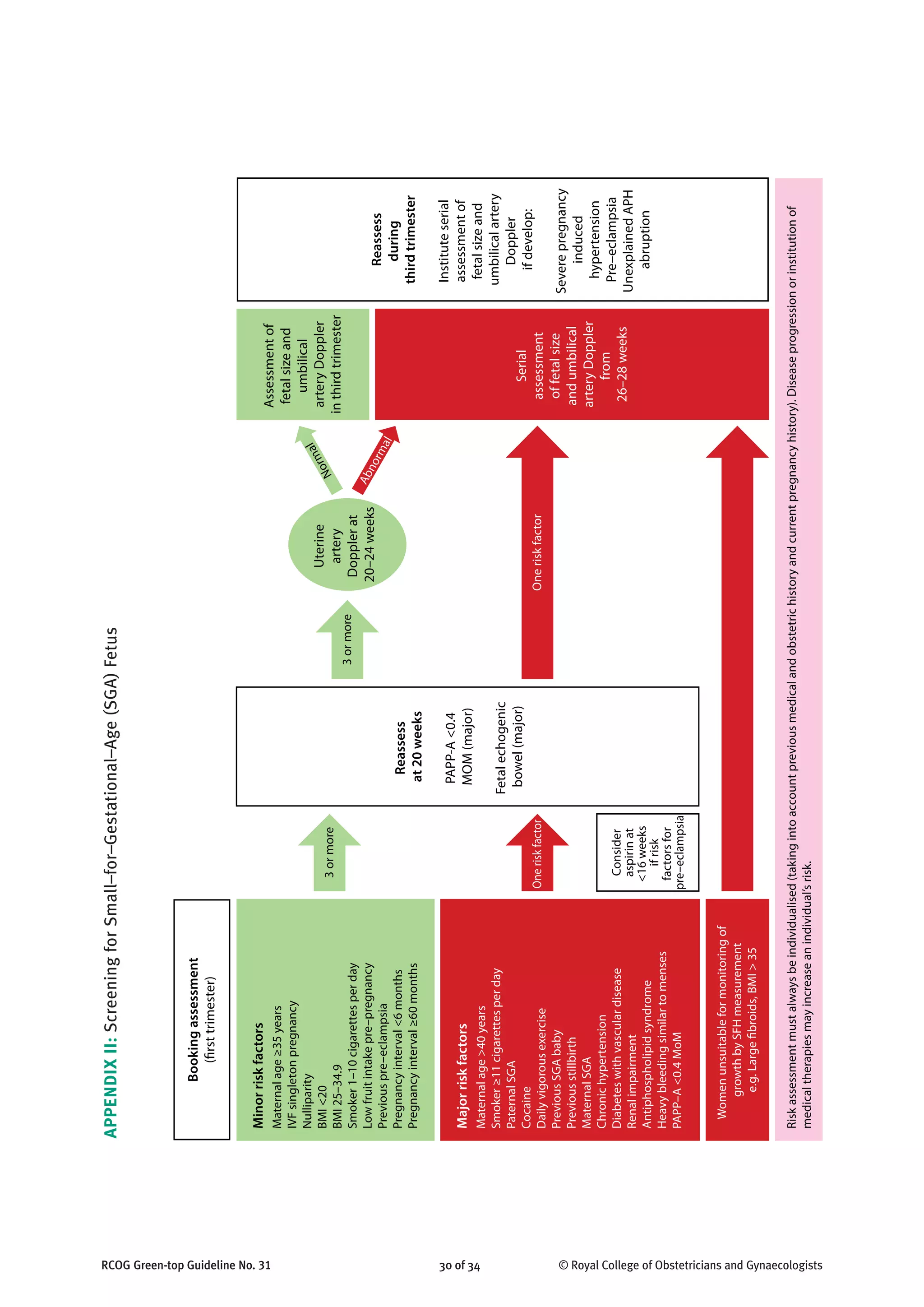 RCOG Green-top Guideline No. 31 30 of 34 © Royal College of Obstetricians and Gynaecologists
APPENDIXII:ScreeningforSmall–for–Gestational–Age(SGA)Fetus
 