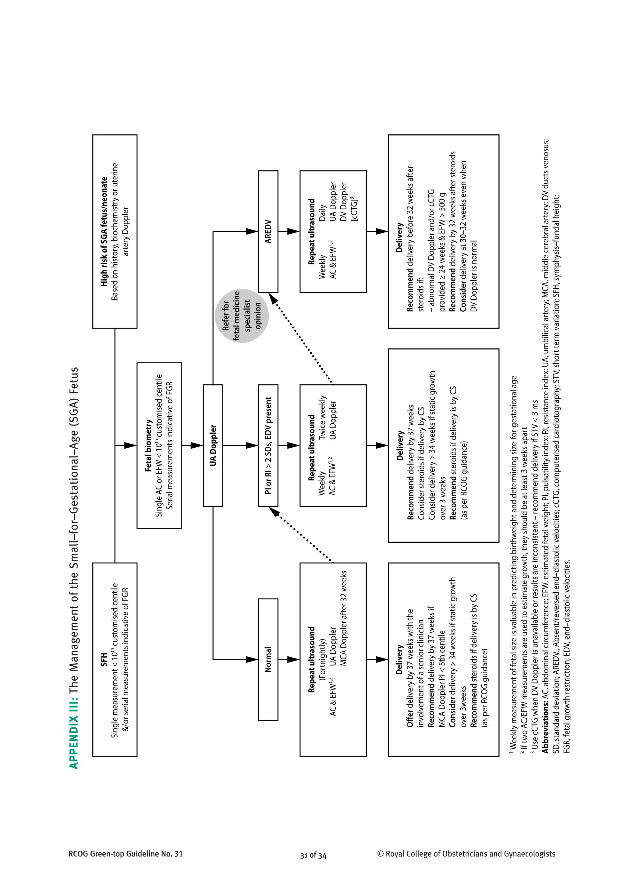 31 of 34RCOG Green-top Guideline No. 31 © Royal College of Obstetricians and Gynaecologists
Referfor
fetalmedicine
specialist
opinion
SFH
Singlemeasurement<10th
customisedcentile
&/orserialmeasurementsindicativeofFGR
Delivery
Offerdeliveryby37weekswiththe
involvementofaseniorclinician
Recommenddeliveryby37weeksif
MCADopplerPI<5thcentile
Considerdelivery>34weeksifstaticgrowth
over3weeks
RecommendsteroidsifdeliveryisbyCS
(asperRCOGguidance)
Repeatultrasound
(Fortnightly)
Fetalbiometry
SingleACorEFW<10th
customisedcentile
SerialmeasurementsindicativeofFGR
Delivery
Recommenddeliveryby37weeks
ConsidersteroidsifdeliverybyCS
Considerdelivery>34weeksifstaticgrowth
over3weeks
RecommendsteroidsifdeliveryisbyCS
(asperRCOGguidance)
Repeatultrasound
Weekly
AC&EFW1,2
Twiceweekly
UADoppler
UADoppler
HighriskofSGAfetus/neonate
Basedonhistory,biochemistryoruterine
arteryDoppler
Delivery
Recommenddeliverybefore32weeksafter
steroidsif:
–abnormalDVDopplerand/orcCTG
provided≥24weeks&EFW>500g
Recommenddeliveryby32weeksaftersteroids
Considerdeliveryat30–32weeksevenwhen
DVDopplerisnormal
Repeatultrasound
Weekly
AC&EFW1,2
Daily
UADoppler
DVDoppler
[cCTG]3
1
Weeklymeasurementoffetalsizeisvaluableinpredictingbirthweightanddeterminingsize-for-gestationalage
2
IftwoAC/EFWmeasurementsareusedtoestimategrowth,theyshouldbeatleast3weeksapart
3
UsecCTGwhenDVDopplerisunavailableorresultsareinconsistent–recommenddeliveryifSTV<3ms
Abbreviations:AC,abdominalcircumference;EFW,estimatedfetalweight;PI,pulsatilityindex;RI,resistanceindex;UA,umbilicalartery;MCA,middlecerebralartery;DVductsvenosus;
SD,standarddeviation;AREDV.,Absent/reversedend–diastolicvelocities;cCTG,computerisedcardiotography;STV,shorttermvariation;SFH,symphysis–fundalheight;
FGR,fetalgrowthrestriction;EDV,end–diastolicvelocities.
PIorRI>2SDs,EDVpresentAREDVNormal
AC&EFW1,2
UADoppler
MCADopplerafter32weeks
APPENDIXIII:TheManagementoftheSmall–for–Gestational–Age(SGA)Fetus
 