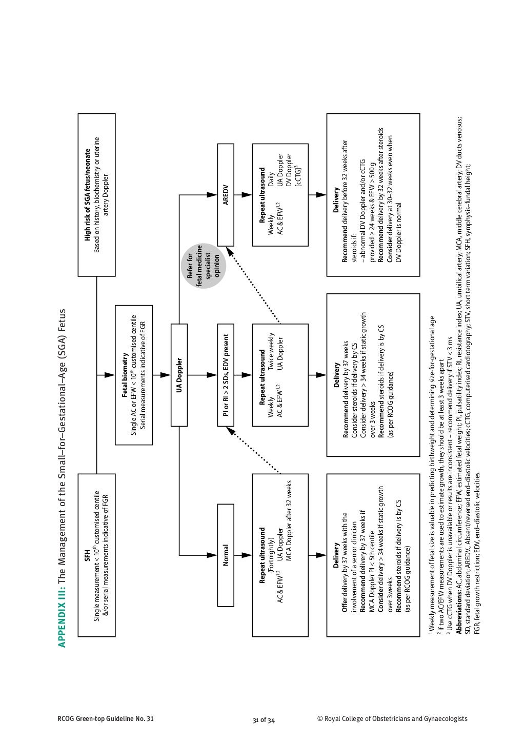 Iugr rcog guidelines