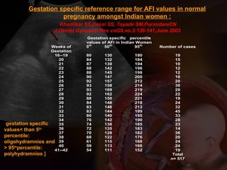 Gestation specific reference range for AFI values in normal
pregnancy amongst Indian women :
Khadilkar SS,Desai SS, Tayade SM,PurandareCN
J.Obstet.Gynaecol Res vol29,no.3:136-141,June 2003
Gestation specific percentile
values of AFI in Indian Women
Weeks of
Gestation
5th
50th
95th
Number of cases
16--19 80 130 180 19
20 84 132 184 15
21 87 139 194 10
22 88 142 196 12
23 88 145 198 12
24 90 147 200 16
25 92 157 212 20
26 93 158 214 30
27 93 169 219 20
28 92 162 224 22
29 88 150 221 19
30 84 148 218 24
31 83 146 213 32
32 83 144 199 45
33 80 140 195 33
34 76 142 190 28
35 74 138 185 23
36 72 135 183 14
37 70 128 182 36
38 68 122 176 20
39 61 115 168 24
40 59 113 166 24
41--42 54 111 152 19
Total
n= 517
[gestation specific
values< than 5th
percentile:
oligohydramnios and
> 95th
percentile:
polyhydramnios ]
 