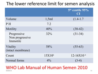 The lower reference limit for semen analysis 
5th centile 95% 
CI 
Volume 1,5ml (1.4-1.7 
P H 7.2 
Motility 40% (38-42) 
Progressive 
32% (31-34) 
Non progressive 
Immotile 
Vitality 
(intact membrane) 
58% (55-63) 
Count 15X106 12-16X10 6 
Normal forms 4% (3-4) 
WHO Lab Manual of Human Semen 2010 
10/28/14 11 
 
