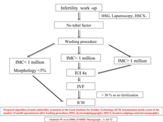 Infertility work -up 
No tubal factor 
HSG, Laparoscopy, HSCS.. 
Washing procedure 
IMC< 1 million IMC> 1 million 
IMC< 1 million 
Morphology <5% 
IUI 4x 
IVF 
< 30 % or no fertilization 
ICSI 
Proposed algorithm of male subfertility treatment at the Genk Institute for fertility Technology (ICM, insemination motile count of the 
number of motile spermatozoa after washing procedure; HSG, hysterisalpingography; HSCS, hysatero-salpingo-contrast-sonography) 
Ombelet W et al 2008). ESHRE Monograph , 1: 64-72 
 