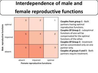 Interdependence of male and
female reproductive functions
Couples from group 1 - Both
partners having optimal
reproductive functions.
Couples Of Group 2 - suboptimal
functions of one will be
compensated for the optimal
functions of the other.
Couples Of Group 3 - treatment
will be concentrated only on one
partner only.
Couples of groups 4 and 5 - Both
partners require treatment.
 