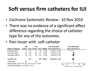 Soft versus firm catheters for IUI
• Cochrane Systematic Review - 10 Nov 2010
• There was no evidence of a significant effect
difference regarding the choice of catheter
type for any of the outcomes.
• Pain lesser with soft catheter
 