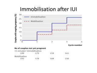 Immobilisation after IUI
 
