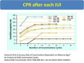 CPR after each IUI
Schorsch M et al Success Rate of Inseminations Dependent on Maternal Age?
An Analysis of 4246 Insemination Cycles.
Geburtshilfe Frauenheilkd. 2013;73(8):808–811. doi:10.1055/s-0033-1350615
 