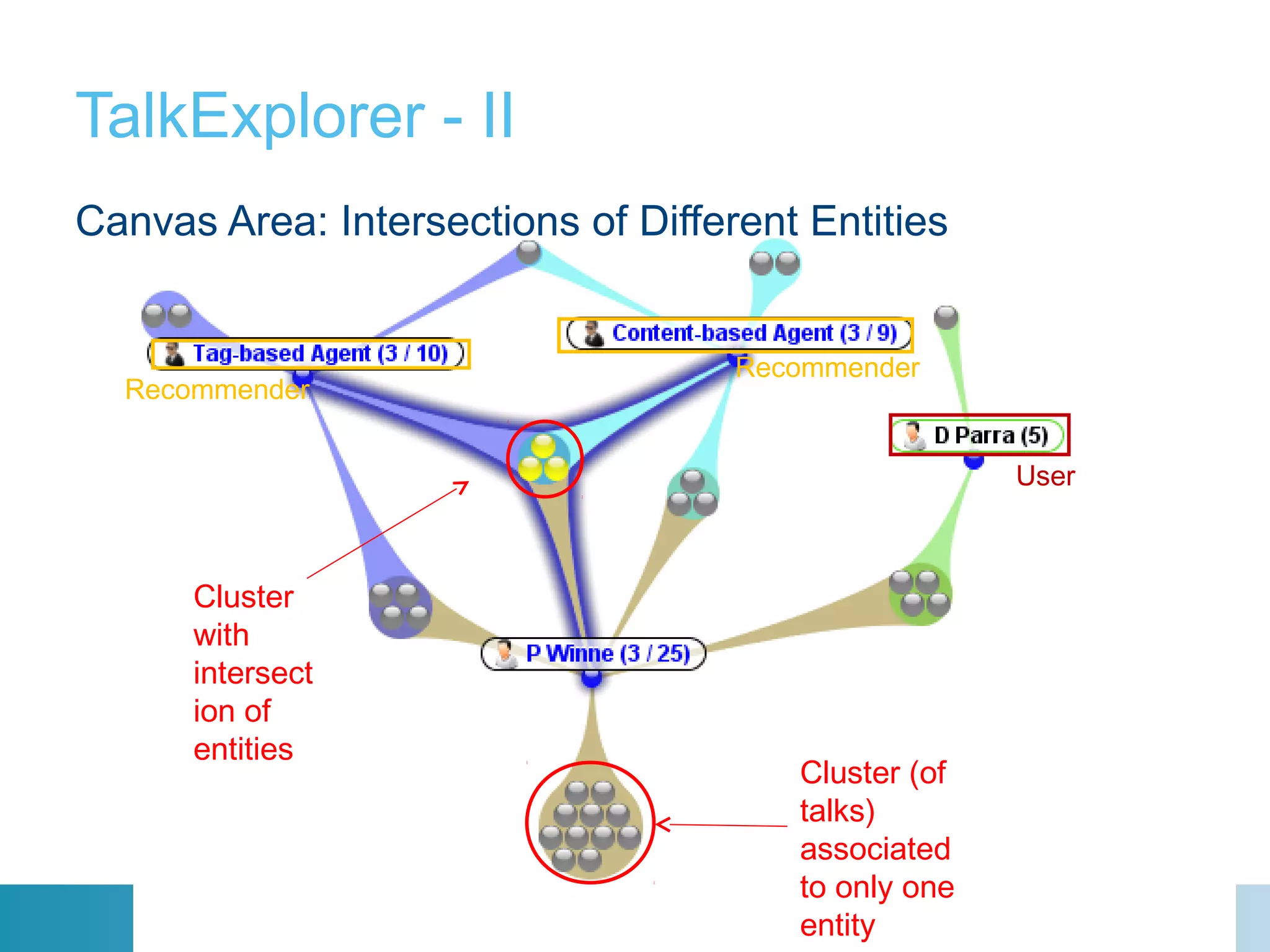 TalkExplorer - II
Recommender
Recommender
Cluster
with
intersect
ion of
entities
Cluster (of
talks)
associated
to only one
entity
Canvas Area: Intersections of Different Entities
User
 