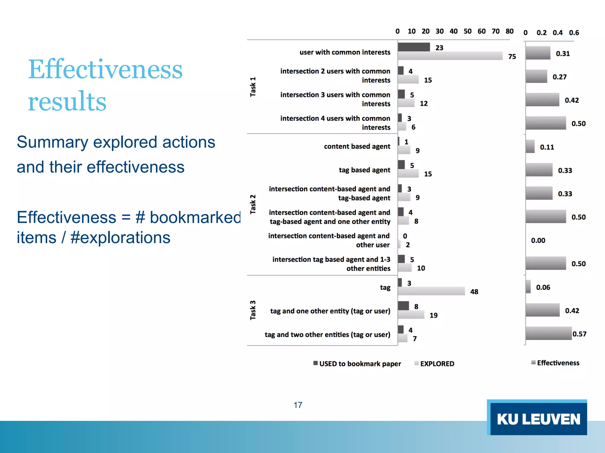 Effectiveness
results
Summary explored actions
and their effectiveness
Effectiveness = # bookmarked
items / #explorations
17
 