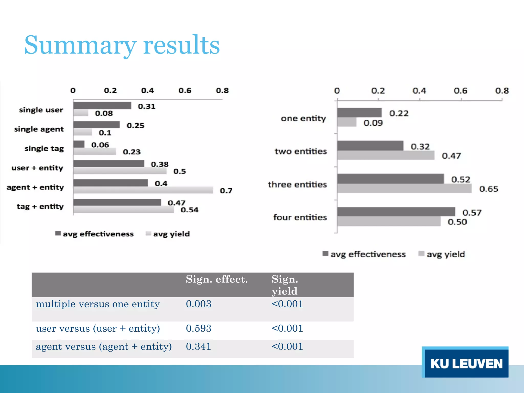 Summary results
  Sign. effect. Sign.
yield
multiple versus one entity 0.003 <0.001
user versus (user + entity) 0.593 <0.001
agent versus (agent + entity) 0.341 <0.001
 