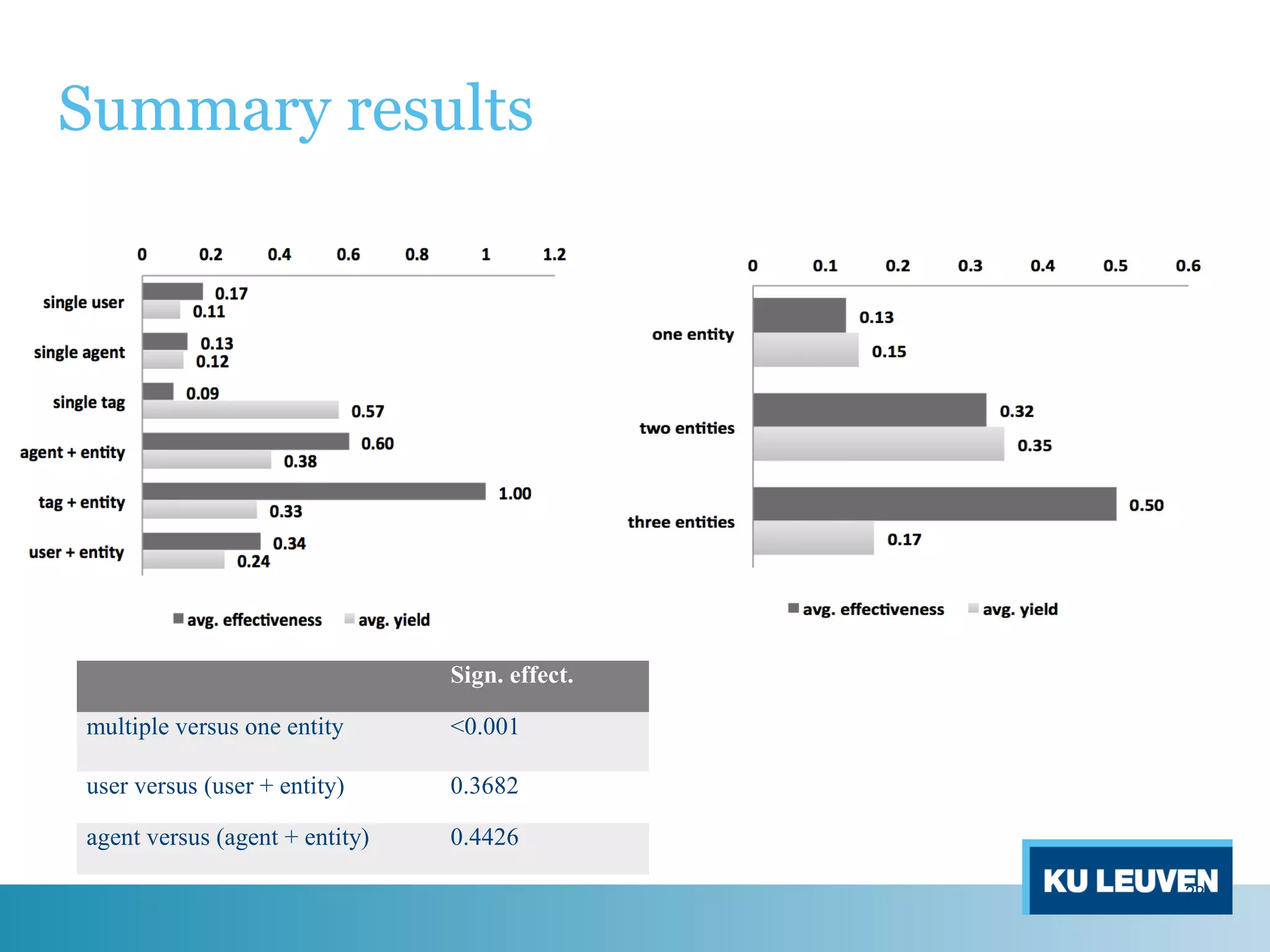 Summary results
22
  Sign. effect.
multiple versus one entity <0.001
user versus (user + entity) 0.3682
agent versus (agent + entity) 0.4426
 