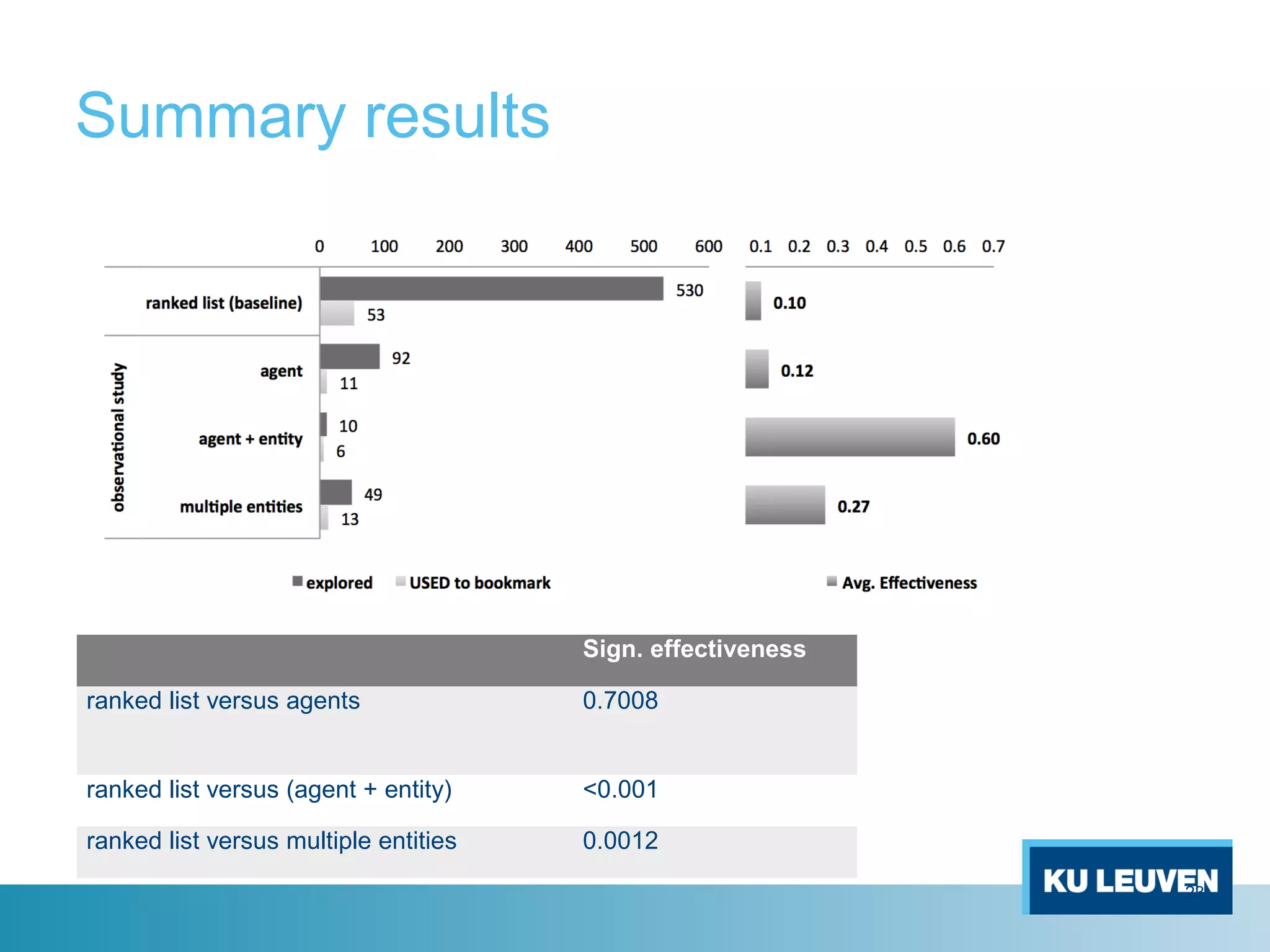 Summary results
  Sign. effectiveness
ranked list versus agents 0.7008
ranked list versus (agent + entity) <0.001
ranked list versus multiple entities 0.0012
23
 