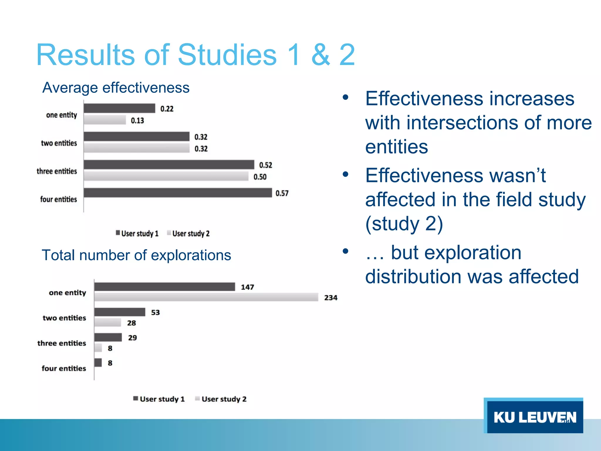Results of Studies 1 & 2
• Effectiveness increases
with intersections of more
entities
• Effectiveness wasn’t
affected in the field study
(study 2)
• … but exploration
distribution was affected
Average effectiveness
Total number of explorations
24
 