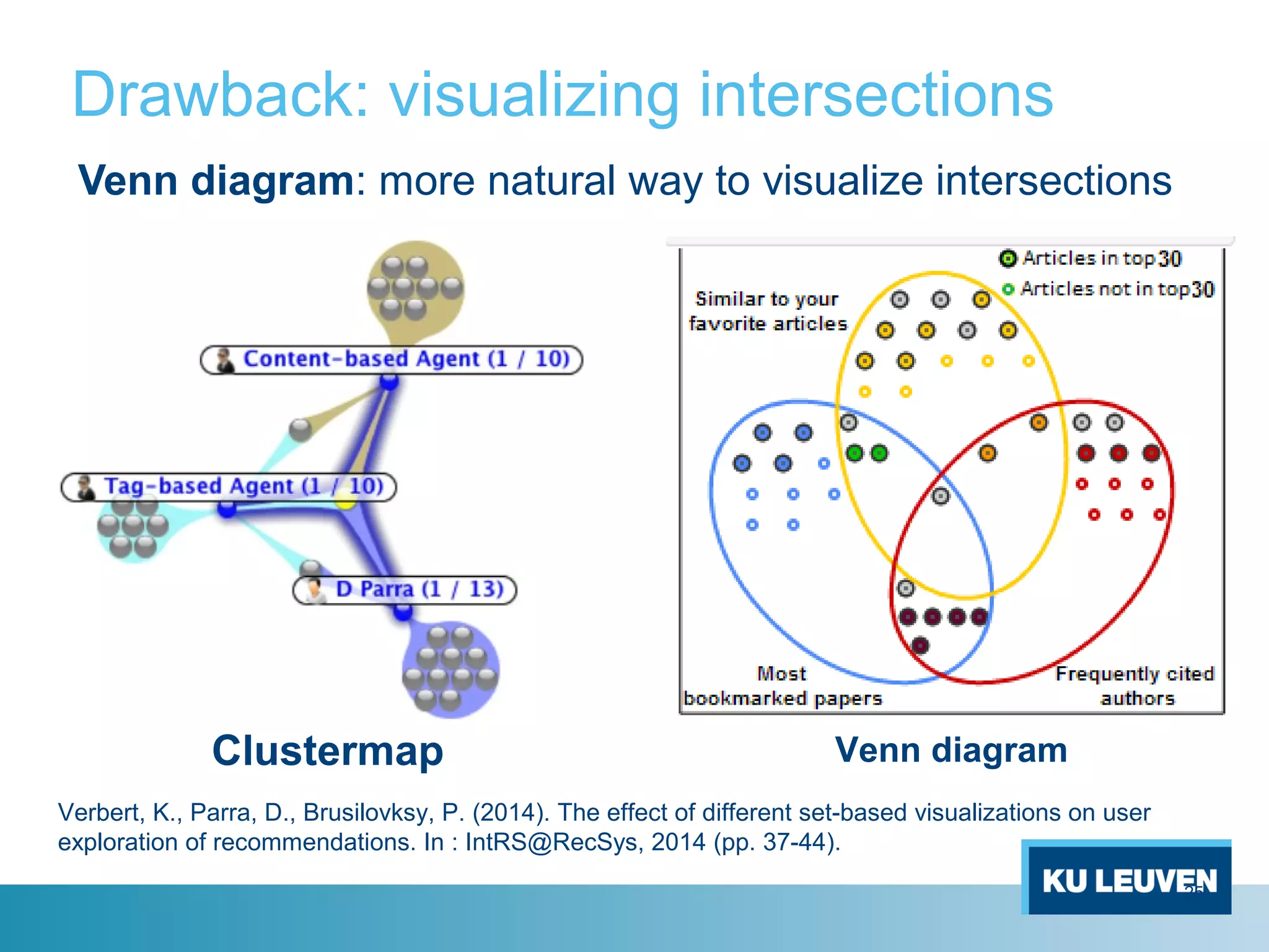 Drawback: visualizing intersections
Clustermap Venn diagram
Venn diagram: more natural way to visualize intersections
25
Verbert, K., Parra, D., Brusilovksy, P. (2014). The effect of different set-based visualizations on user
exploration of recommendations. In : IntRS@RecSys, 2014 (pp. 37-44).
 