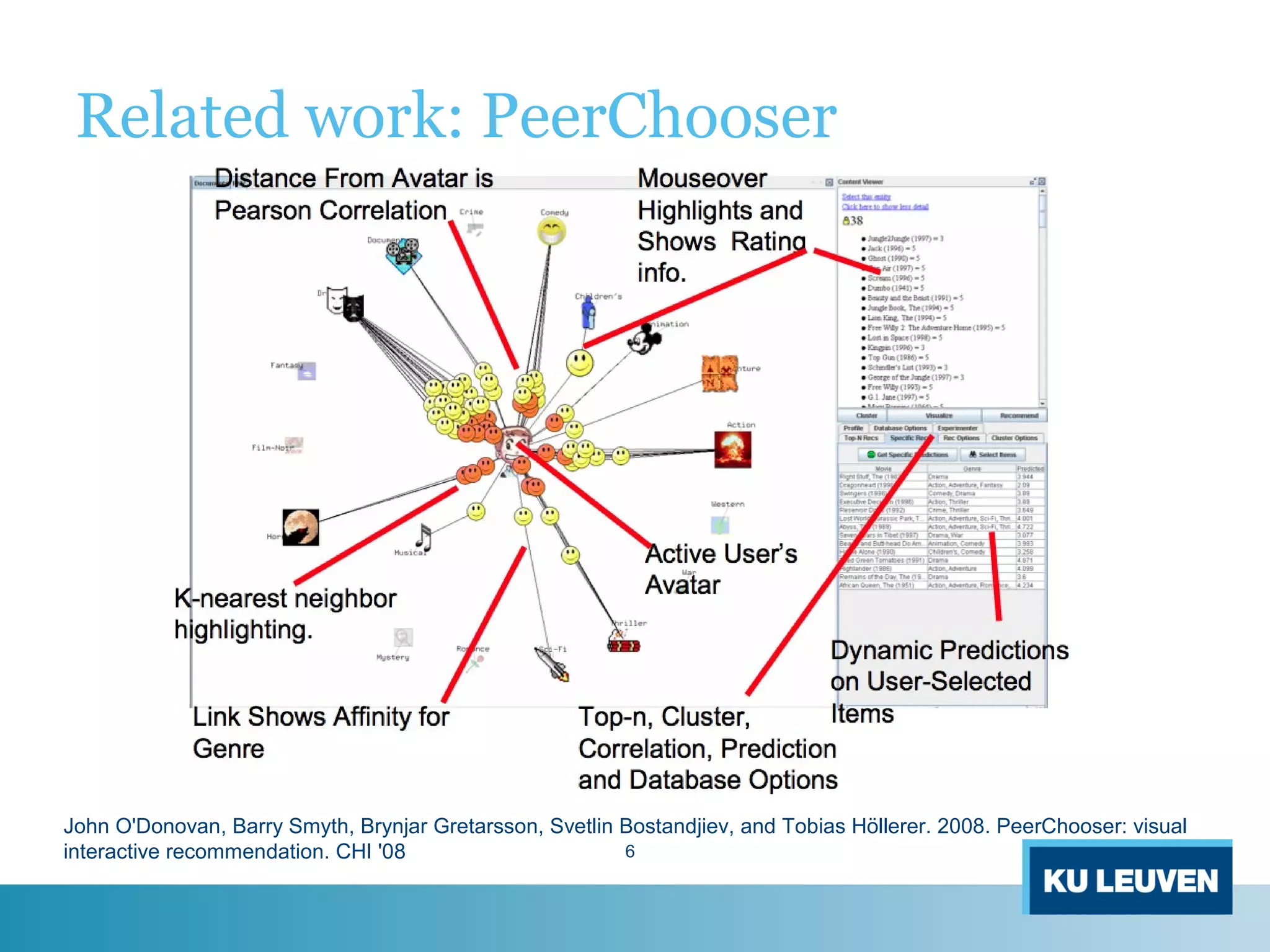 John O'Donovan, Barry Smyth, Brynjar Gretarsson, Svetlin Bostandjiev, and Tobias Höllerer. 2008. PeerChooser: visual
interactive recommendation. CHI '08
Related work: PeerChooser
6
 