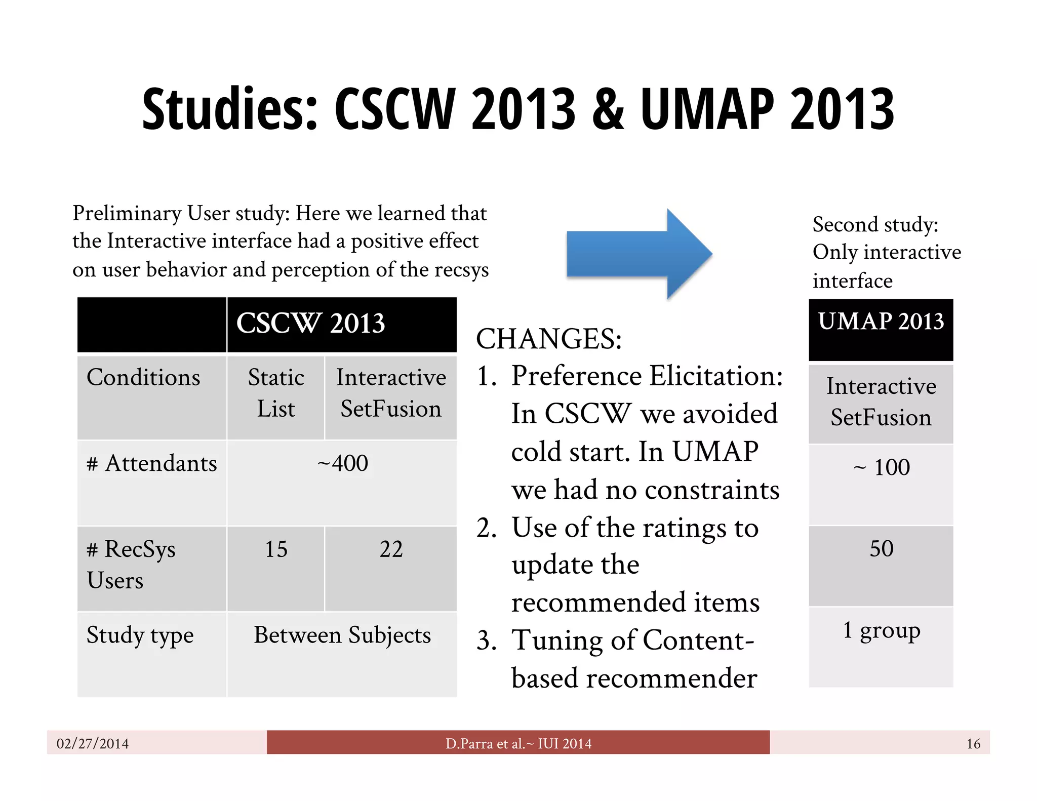 Studies: CSCW 2013 & UMAP 2013
02/27/2014 D.Parra et al.~ IUI 2014 16
CSCW 2013
Conditions Static
List
Interactive
SetFusion
# Attendants ~400
# RecSys
Users
15 22
Study type Between Subjects
UMAP 2013
Interactive
SetFusion
~ 100
50
1 group
Preliminary User study: Here we learned that
the Interactive interface had a positive effect
on user behavior and perception of the recsys
Second study:
Only interactive
interface
CHANGES:
1.  Preference Elicitation:
In CSCW we avoided
cold start. In UMAP
we had no constraints
2.  Use of the ratings to
update the
recommended items
3.  Tuning of Content-
based recommender
 