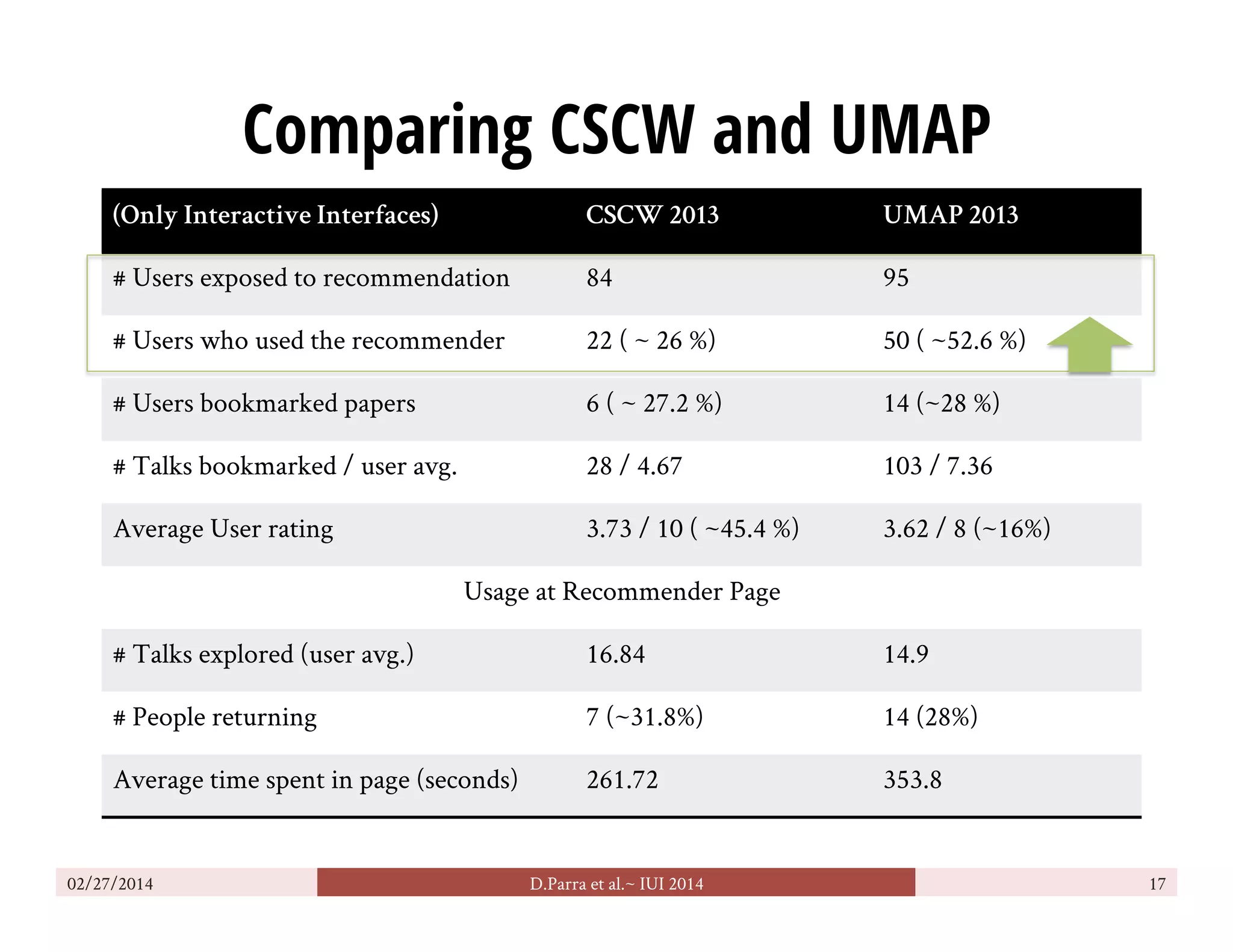 Comparing CSCW and UMAP
02/27/2014 D.Parra et al.~ IUI 2014 17
(Only Interactive Interfaces) CSCW 2013 UMAP 2013
# Users exposed to recommendation 84 95
# Users who used the recommender 22 ( ~ 26 %) 50 ( ~52.6 %)
# Users bookmarked papers 6 ( ~ 27.2 %) 14 (~28 %)
# Talks bookmarked / user avg. 28 / 4.67 103 / 7.36
Average User rating 3.73 / 10 ( ~45.4 %) 3.62 / 8 (~16%)
Usage at Recommender Page
# Talks explored (user avg.) 16.84 14.9
# People returning 7 (~31.8%) 14 (28%)
Average time spent in page (seconds) 261.72 353.8
 