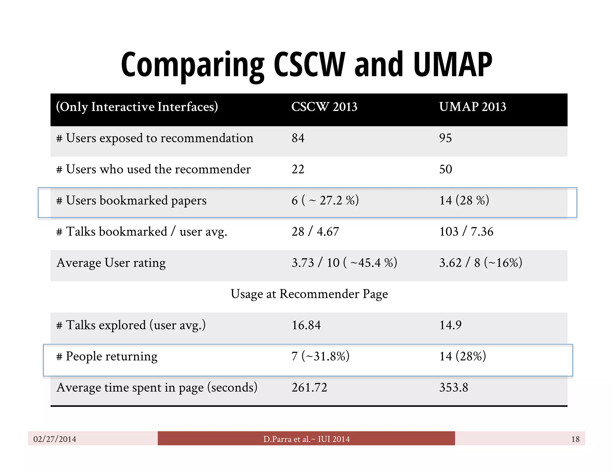 Comparing CSCW and UMAP
02/27/2014 D.Parra et al.~ IUI 2014 18
(Only Interactive Interfaces) CSCW 2013 UMAP 2013
# Users exposed to recommendation 84 95
# Users who used the recommender 22 50
# Users bookmarked papers 6 ( ~ 27.2 %) 14 (28 %)
# Talks bookmarked / user avg. 28 / 4.67 103 / 7.36
Average User rating 3.73 / 10 ( ~45.4 %) 3.62 / 8 (~16%)
Usage at Recommender Page
# Talks explored (user avg.) 16.84 14.9
# People returning 7 (~31.8%) 14 (28%)
Average time spent in page (seconds) 261.72 353.8
 