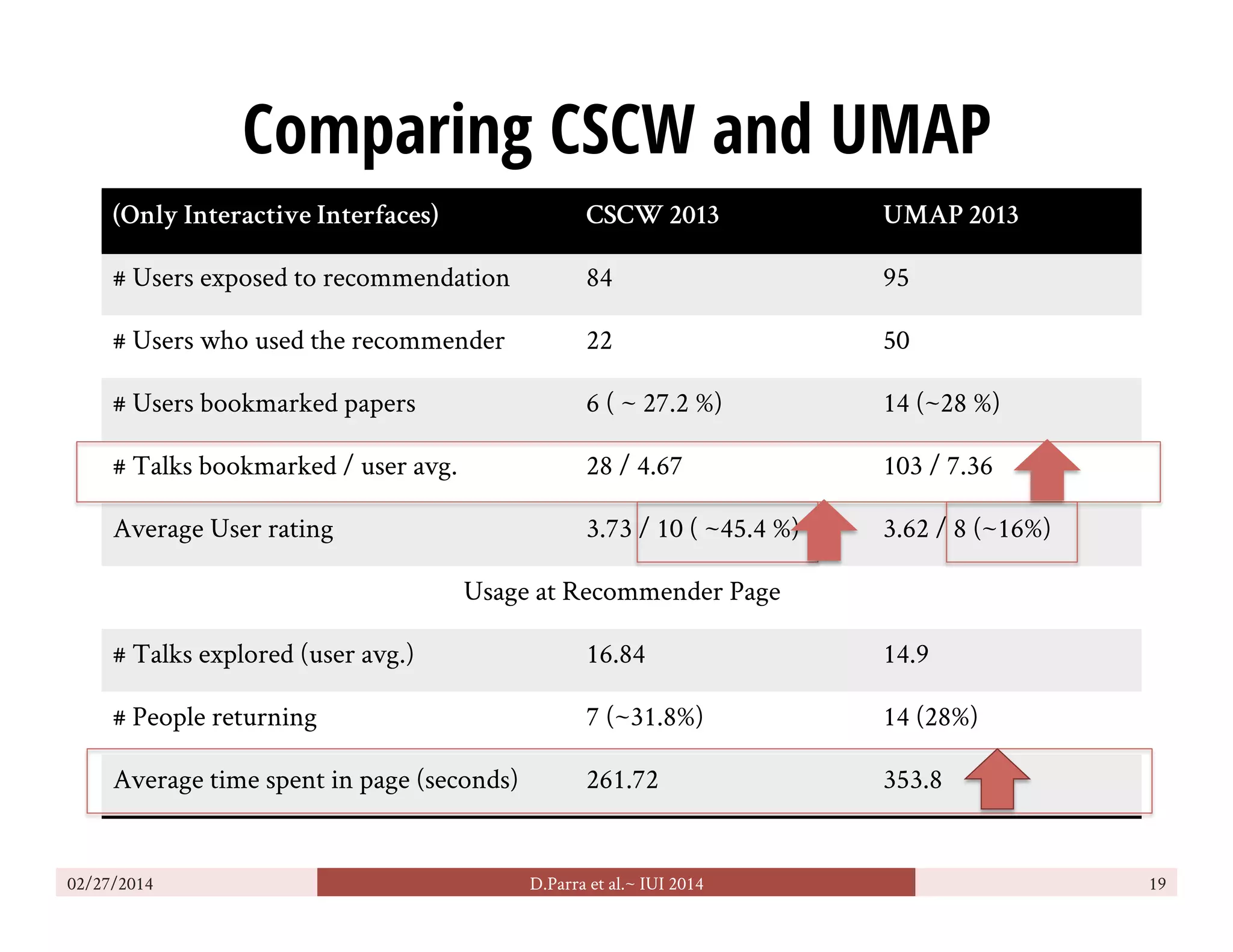 Comparing CSCW and UMAP
02/27/2014 D.Parra et al.~ IUI 2014 19
(Only Interactive Interfaces) CSCW 2013 UMAP 2013
# Users exposed to recommendation 84 95
# Users who used the recommender 22 50
# Users bookmarked papers 6 ( ~ 27.2 %) 14 (~28 %)
# Talks bookmarked / user avg. 28 / 4.67 103 / 7.36
Average User rating 3.73 / 10 ( ~45.4 %) 3.62 / 8 (~16%)
Usage at Recommender Page
# Talks explored (user avg.) 16.84 14.9
# People returning 7 (~31.8%) 14 (28%)
Average time spent in page (seconds) 261.72 353.8
 