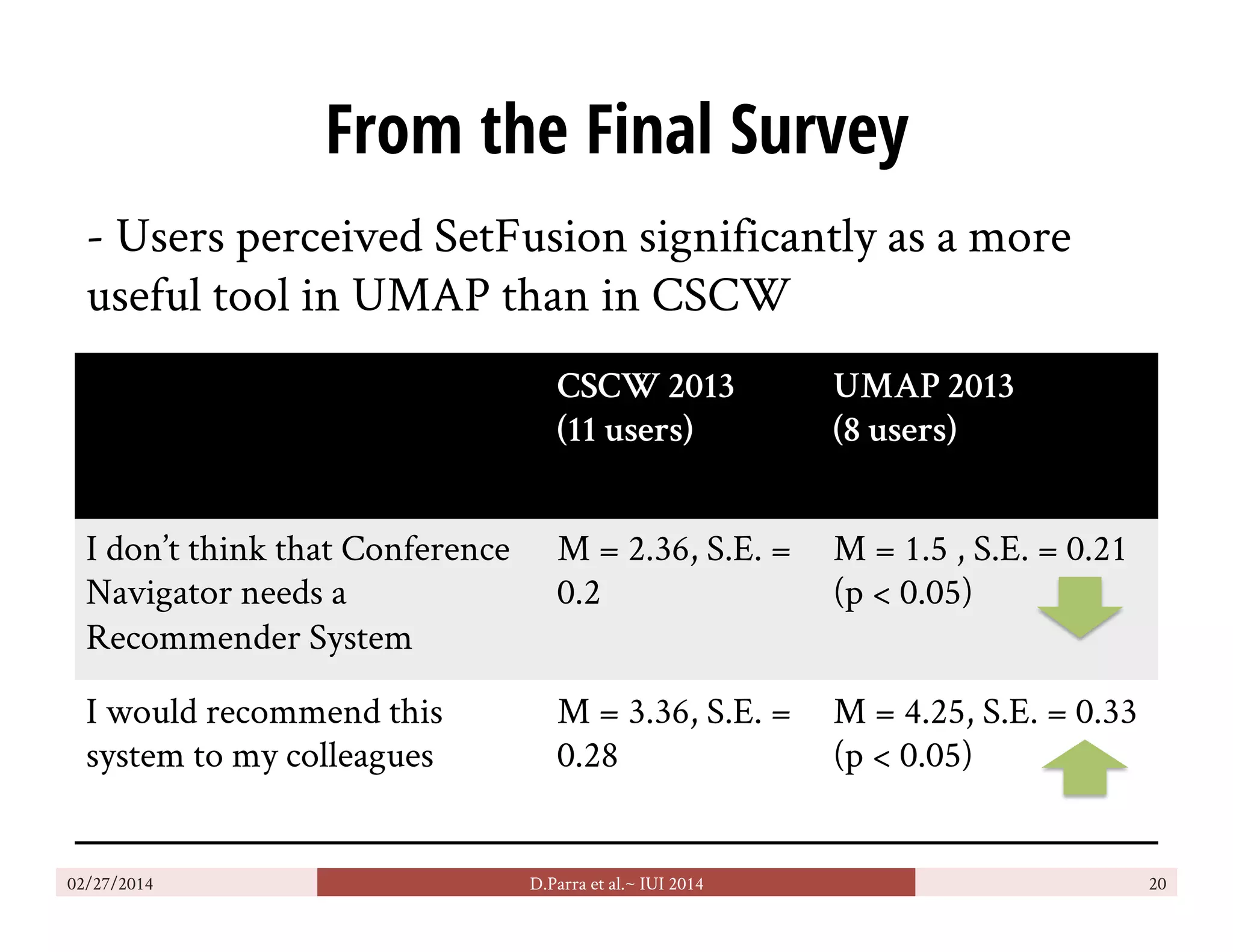 From the Final Survey
CSCW 2013
(11 users)
UMAP 2013
(8 users)
I don’t think that Conference
Navigator needs a
Recommender System
M = 2.36, S.E. =
0.2
M = 1.5 , S.E. = 0.21
(p < 0.05)
I would recommend this
system to my colleagues
M = 3.36, S.E. =
0.28
M = 4.25, S.E. = 0.33
(p < 0.05)
02/27/2014 D.Parra et al.~ IUI 2014 20
- Users perceived SetFusion significantly as a more
useful tool in UMAP than in CSCW
 
