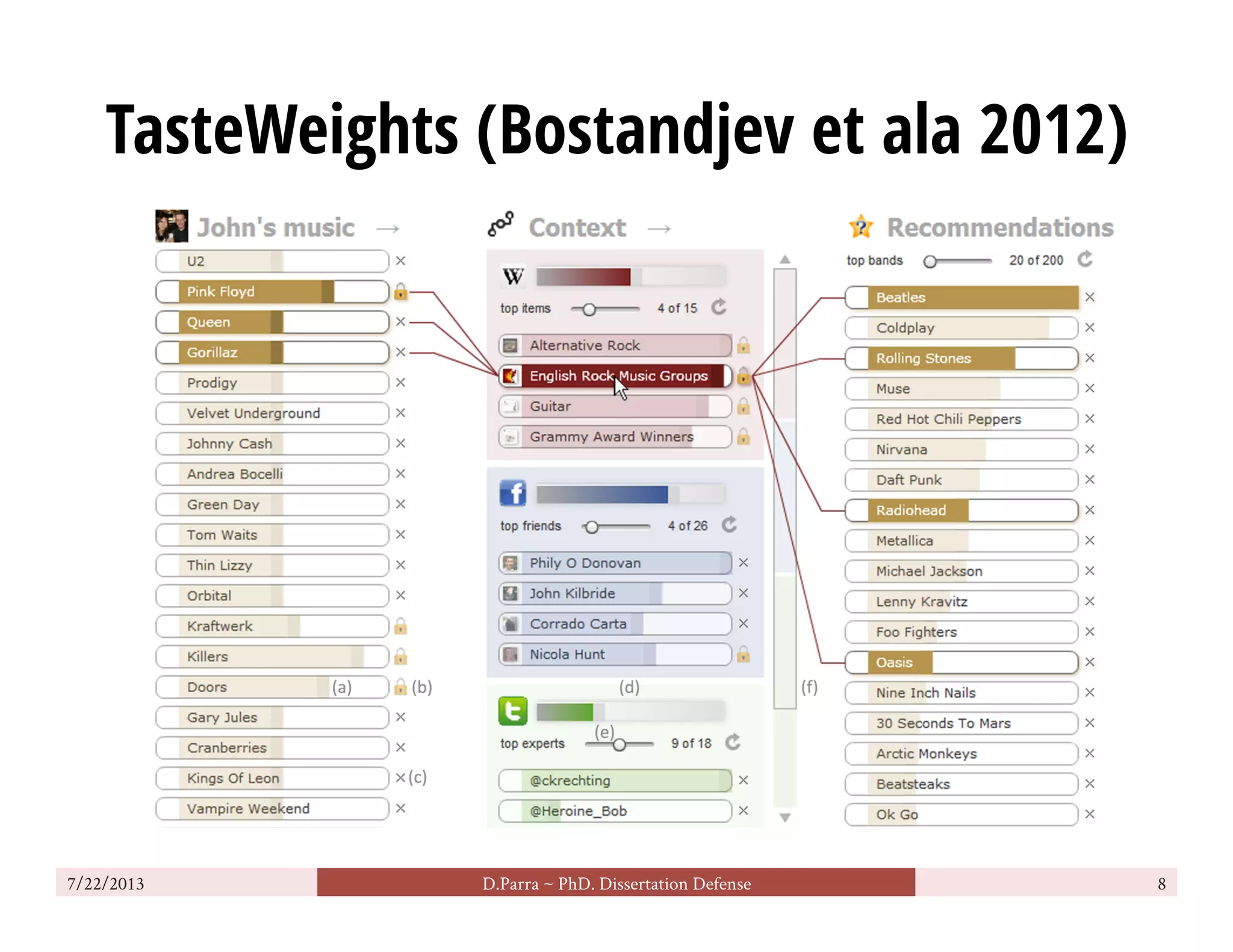 TasteWeights (Bostandjev et ala 2012)
7/22/2013 D.Parra ~ PhD. Dissertation Defense 8
 
