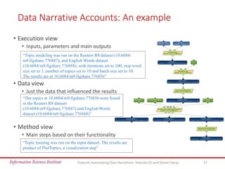 Data Narrative Accounts: An example
Towards Automating Data Narratives. Yolanda Gil and Daniel Garijo 11
“Topic modeling w...