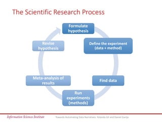 The Scientific Research Process
Towards Automating Data Narratives. Yolanda Gil and Daniel Garijo
Formulate
hypothesis
Define the experiment
(data + method)
Find data
Run
experiments
(methods)
Meta-analysis of
results
Revise
hypothesis
 