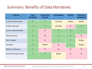 Summary: Benefits of Data Narratives
Towards Automating Data Narratives. Yolanda Gil and Daniel Garijo 21
Features Data
Na...