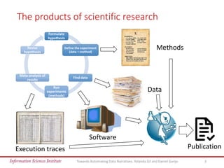 The products of scientific research
Towards Automating Data Narratives. Yolanda Gil and Daniel Garijo 3
Formulate
hypothesis
Define the experiment
(data + method)
Find data
Run
experiments
(methods)
Meta-analysis of
results
Revise
hypothesis
Publication
Methods
Data
Software
Execution traces
 