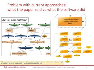 Problem with current approaches:
what the paper said vs what the software did
Towards Automating Data Narratives. Yolanda ...