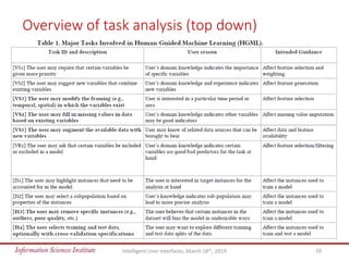 Overview of task analysis (top down)
Intelligent User Interfaces, March 18th, 2019 10
 