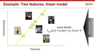Popularity
PredictedRating
1
2
3
4
5
Linear Model:
frank
(u,v) = w1
p(v) + w2
r(u,v) + b
FinalRanking
Example: Two feature...