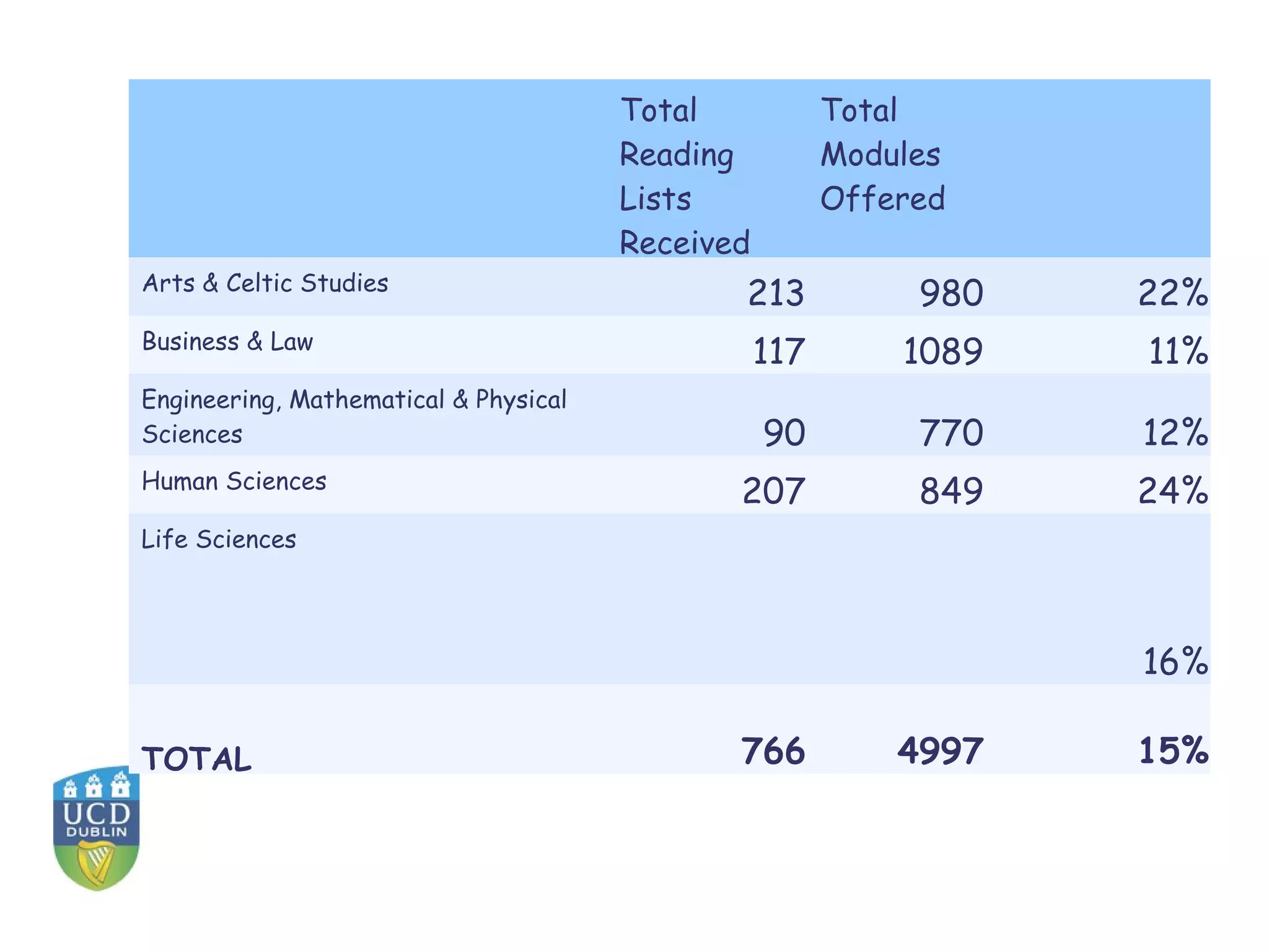 Total            Total
                                       Reading          Modules
                                       Lists            Offered
                                       Received
Arts & Celtic Studies
                                              213            980   22%
Business & Law
                                                  117       1089   11%
Engineering, Mathematical & Physical
Sciences                                          90         770   12%
Human Sciences
                                              207            849   24%
Life Sciences




                                                                   16%

TOTAL                                         766           4997   15%
 