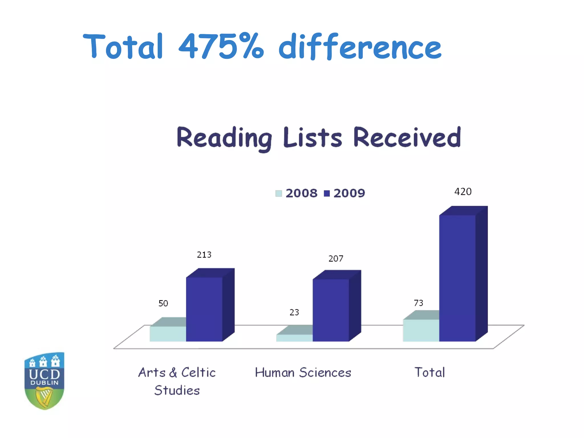 Total 475% difference
 